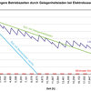 Längere Betriebszeiten durch Gelegenheitsladung bei Elektrobussen